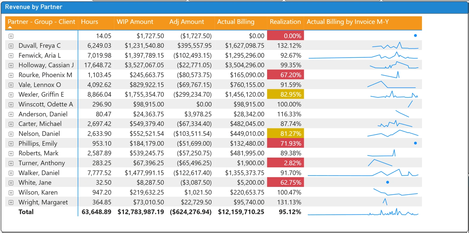 Revenue by partner, with hours, WIP amount, billing, and realization percentage columns and a billing trend sparkline