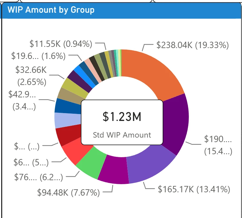 WIP amount by client group, shown as a share of firm-wide WIP