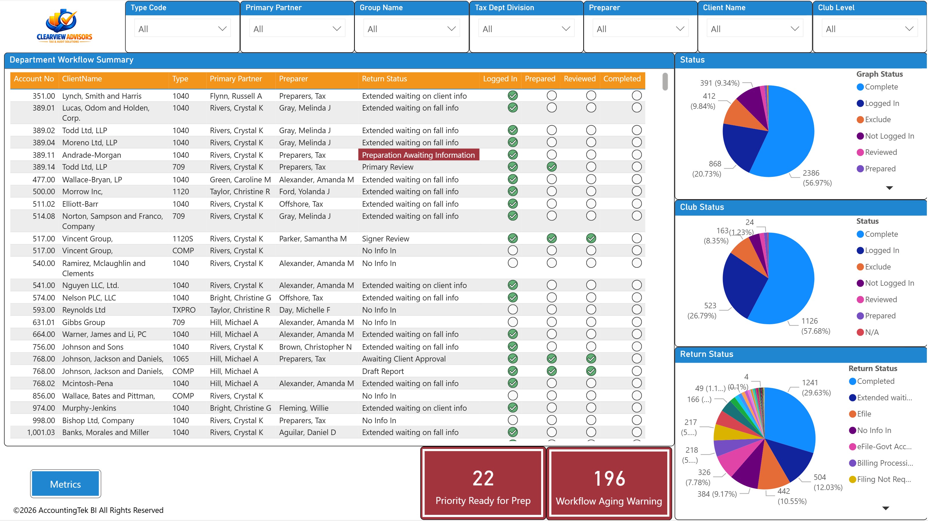 WorkSight Metrics® dashboard example from AccountingTek BI