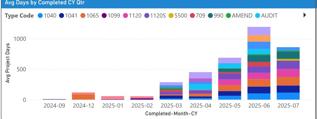 Average project completion days by return type, tracked by quarter