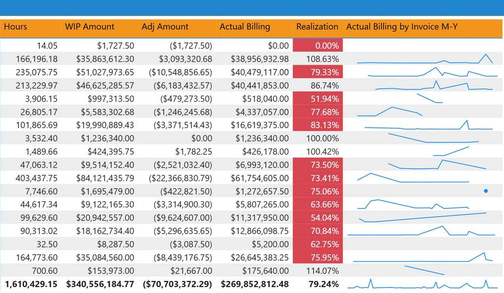 Realization percentage by client, with conditional-formatting flags on values below target