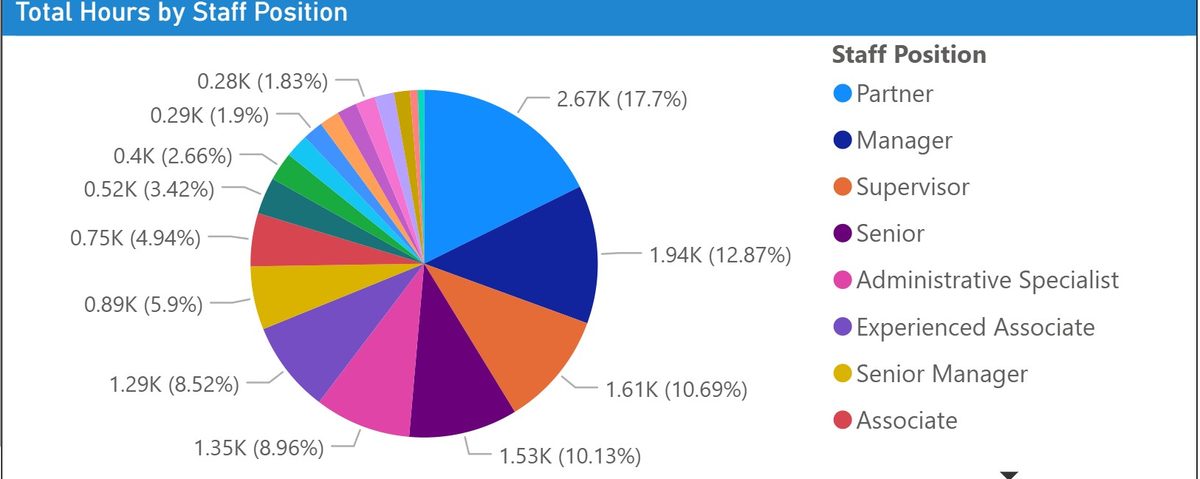Total hours worked, broken out by staff position