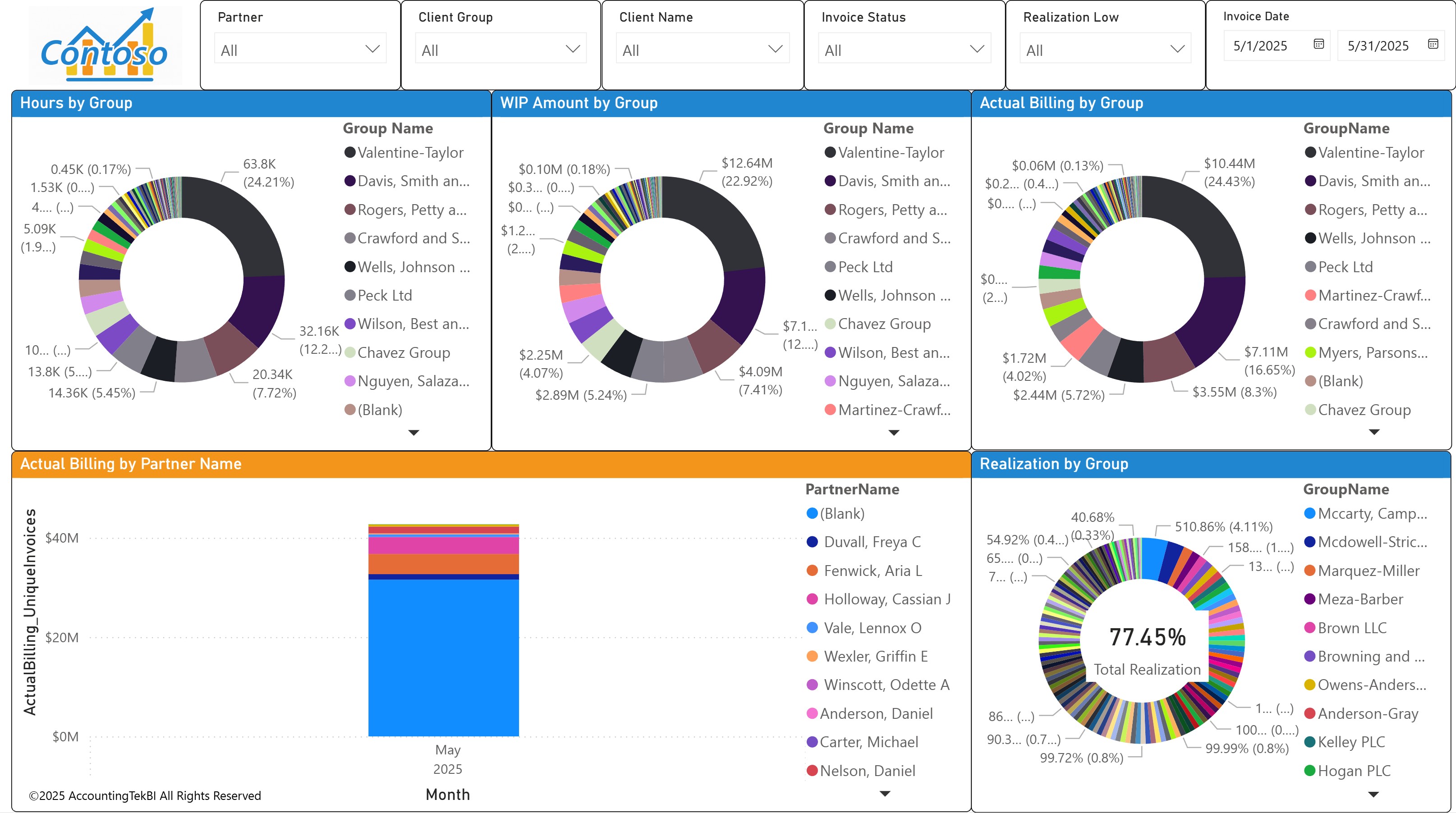 FirmMetrics<sup>TM</sup> KPI reporting dashboard in Power BI from AccountingTek BI