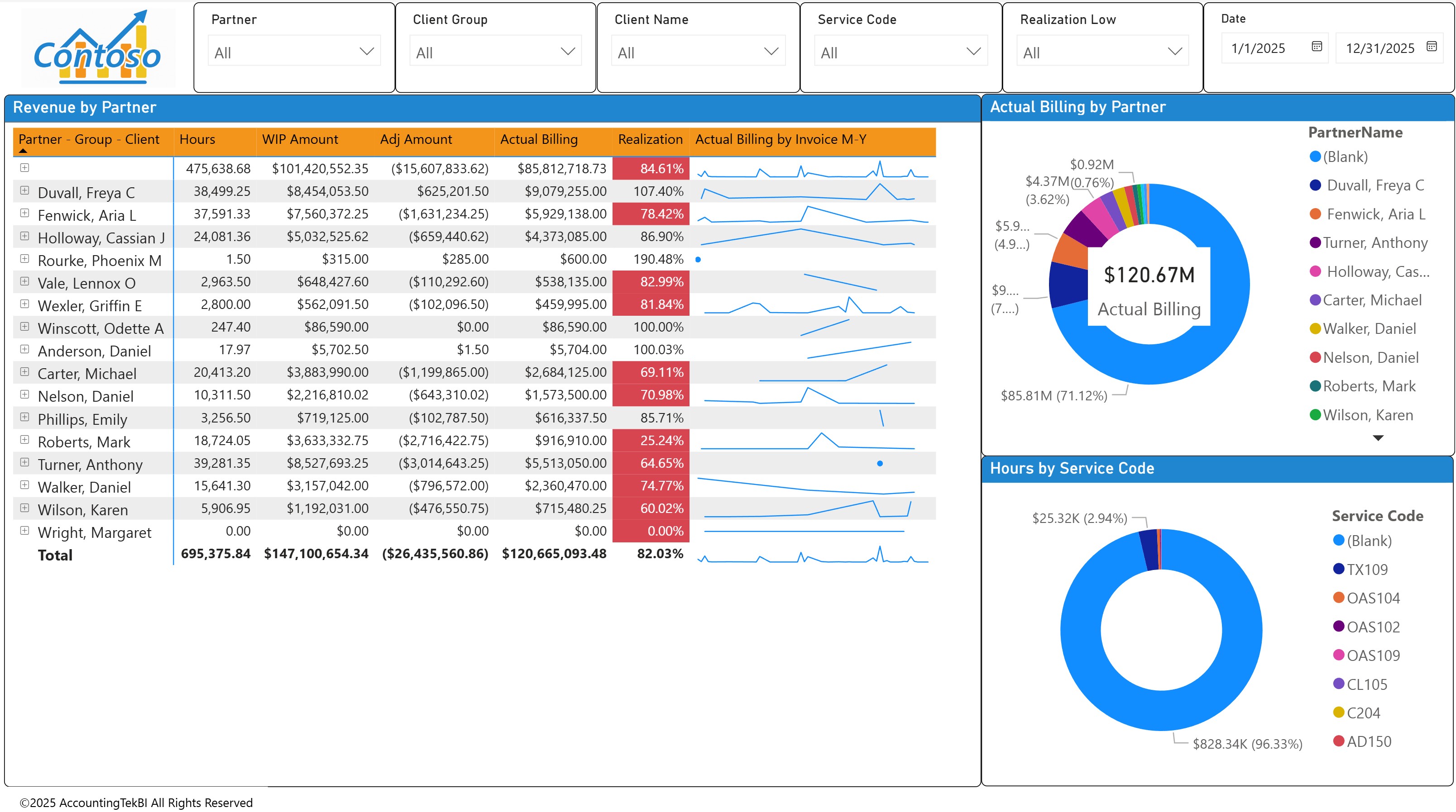 WorkSight Metrics dashboard example